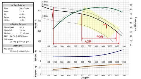 allowable operating range of centrifugal pump|allowable operating range formula.